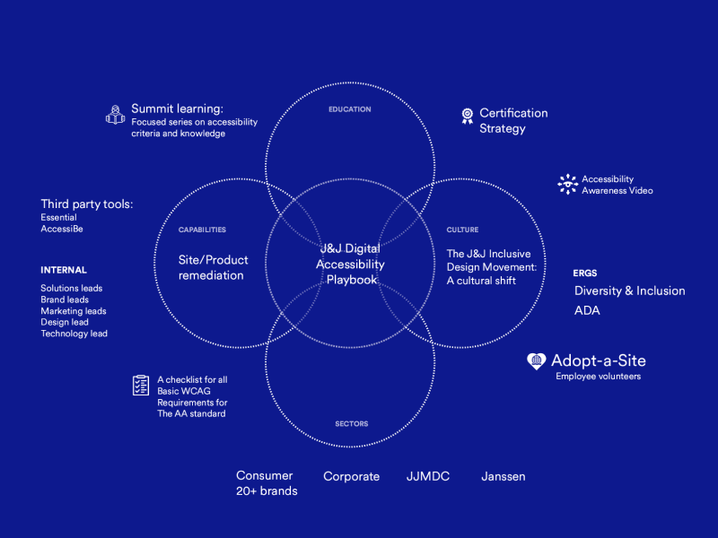 Accessibility Ecosystem