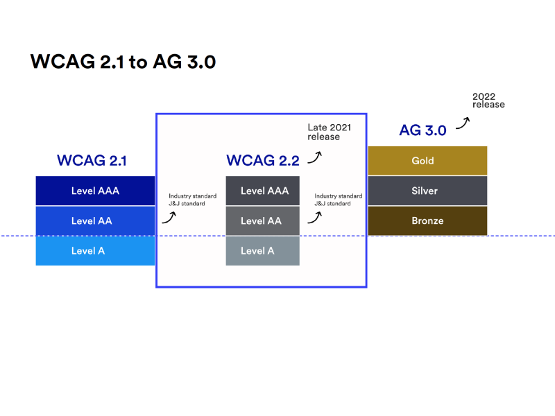 the new WCAG tiered classifications for the three levels, bronze, silver and gold