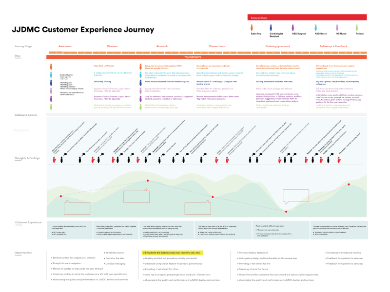 Service Journey map