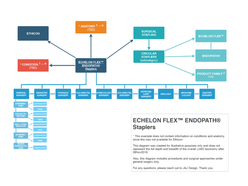 Taxonomy structure for content